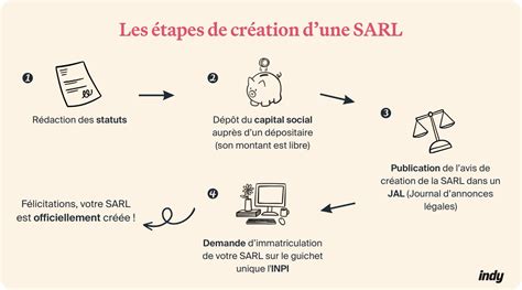 Les étapes de création d'une SARL