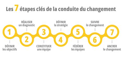 Les étapes de la conduite du changement en entreprise