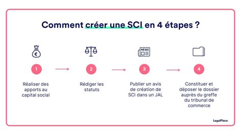 Les étapes de la création d'une SCCV