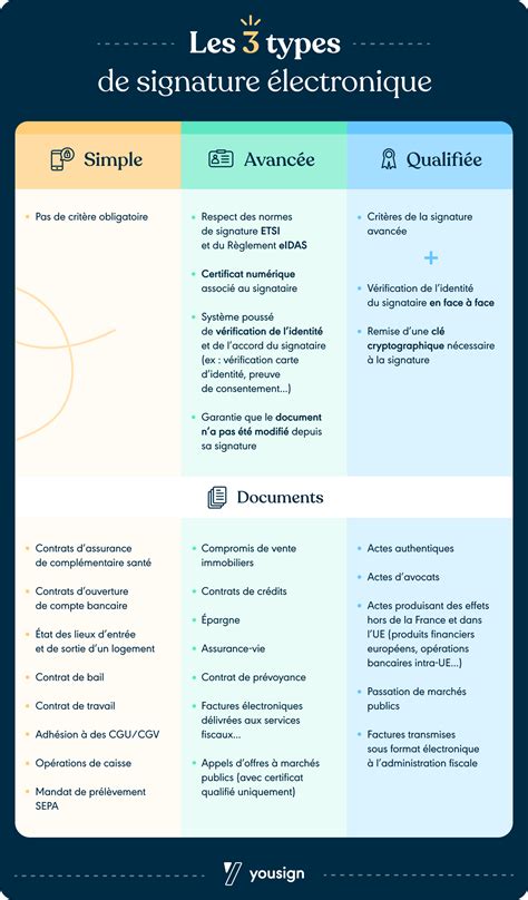 Les 3 niveaux de signature électronique