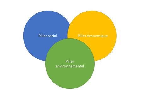 Les 3 piliers de la RSE