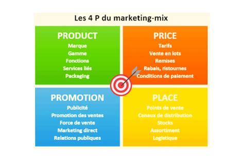 Les 4 P