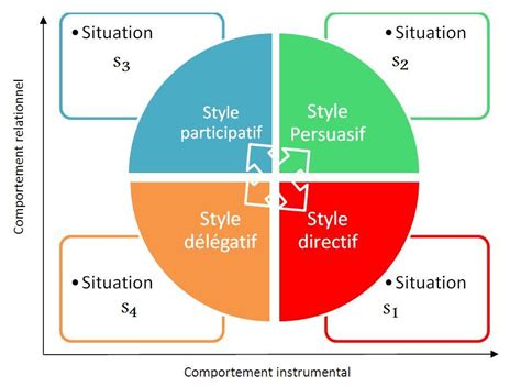 Les 4 styles de leadership selon Hersey et Blanchard