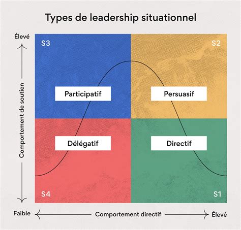 Les 4 styles de leadership situationnel