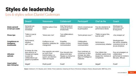 Les 6 styles de leadership de Goleman