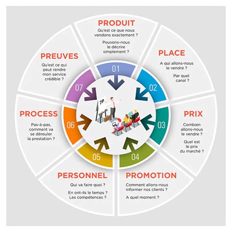 Les 7P du marketing mix