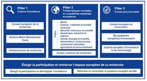 Les Piliers d'Horizon Europe