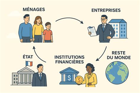 Les agents économiques et leurs relations
