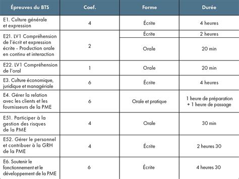 Les avantages du BTS GPME