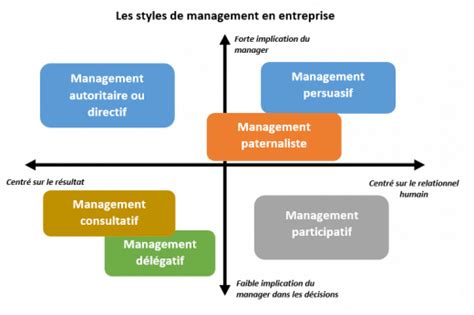 Les cinq styles de management