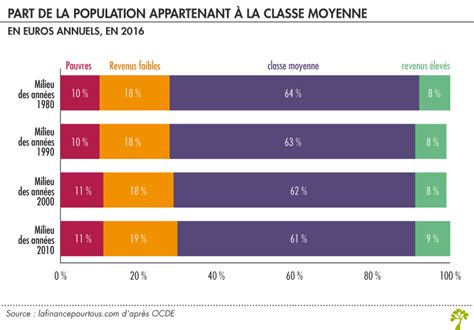 Les classes moyennes dans les pays de l'OCDE