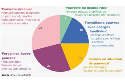 Les différentes formes de pauvreté en France