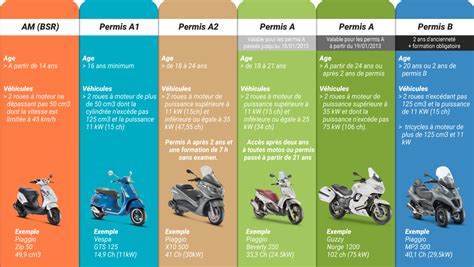 Les différents permis moto