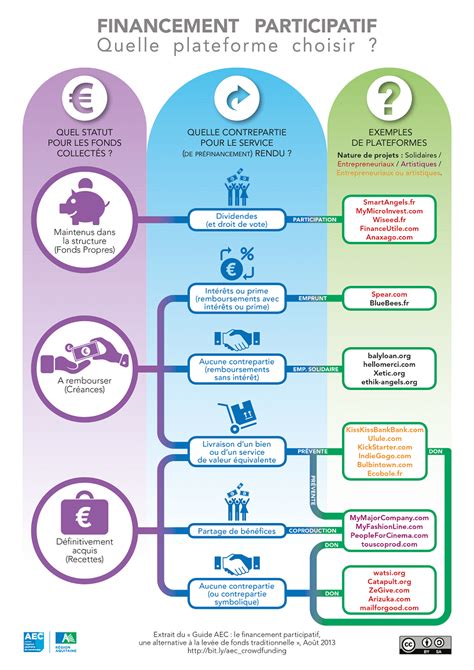 Les différents types de financement participatif