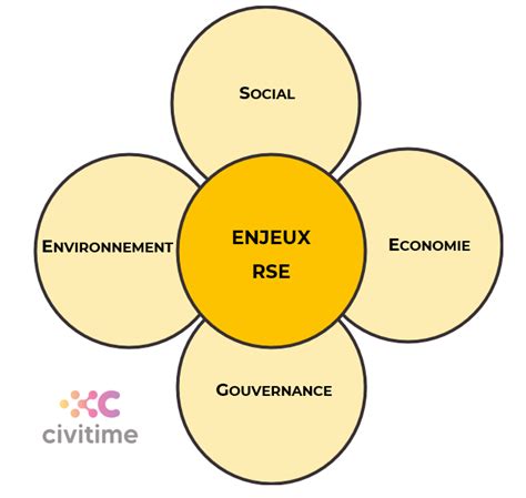 Les enjeux de la RSE
