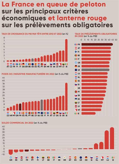 Les prélèvements obligatoires en France en 2022