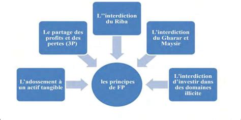 Les principes de la finance islamique