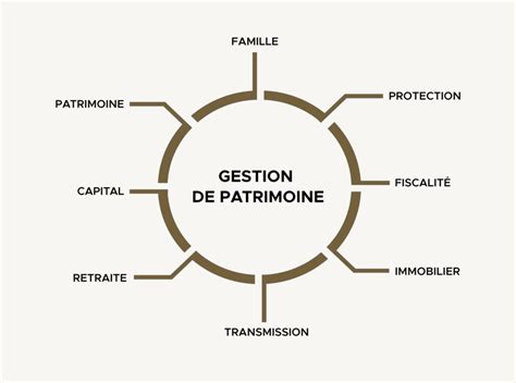 Les professionnels de la gestion de patrimoine