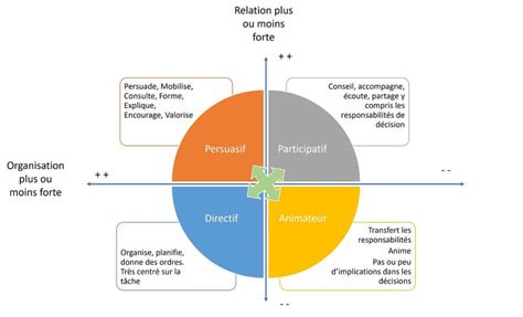 Les quatre styles de leadership situationnel