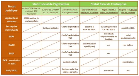 Les statuts juridiques agricoles