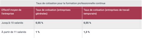 Les taux de Contribution à la Formation Professionnelle (CFP) en 2025