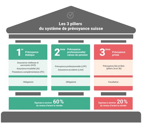 Les trois piliers du système de retraite suisse