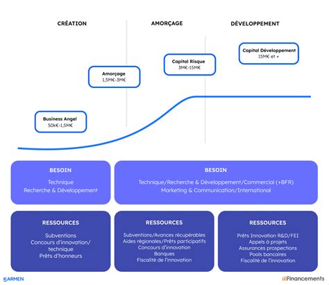 Leviers de Financement