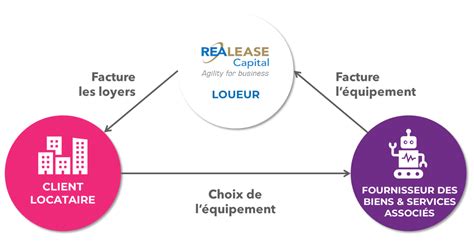 Location financière