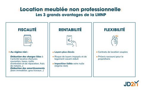 Location meublée LMNP