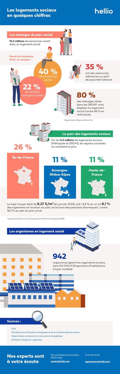Logement Social Infographie
