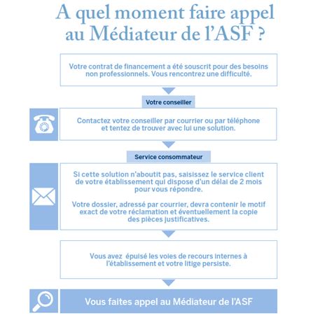 Médiateur ASF