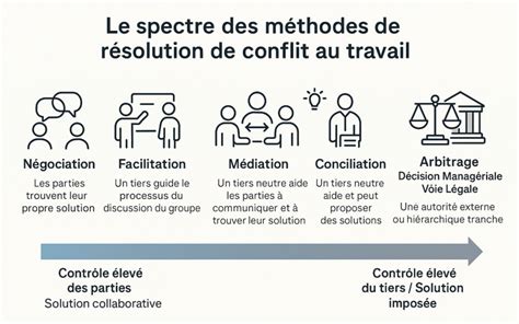 Médiation de conflits