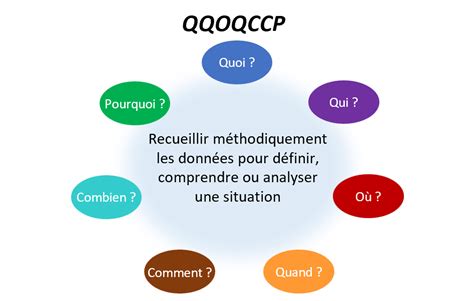 Méthode QQOQCCP