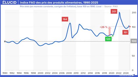 Méthode de recouvrement des prix des produits
