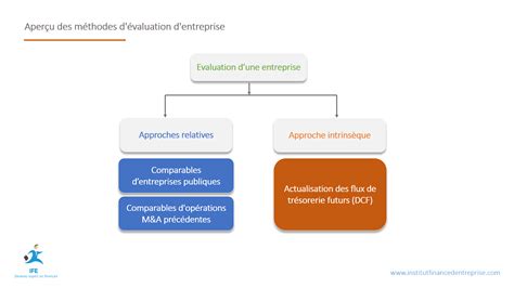 Méthodes d'évaluation d'entreprise