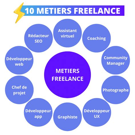 Métiers en Freelance