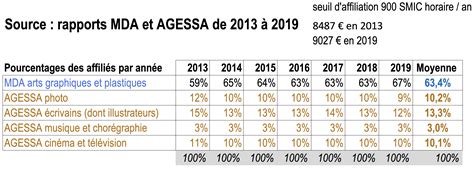MDA Agessa
