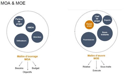 MOA et MOE dans les projets IT