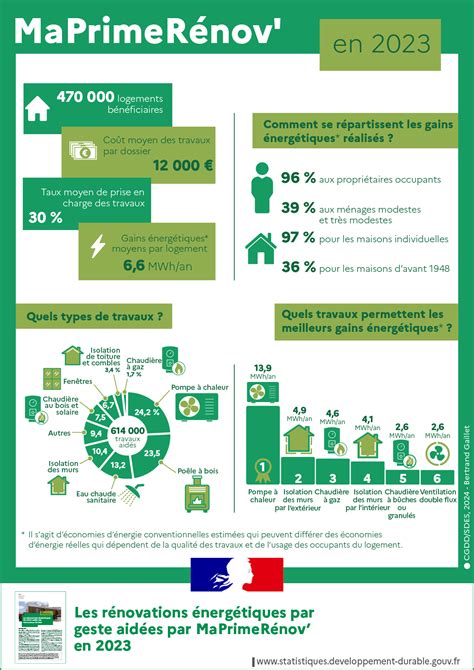 MaPrimeRénov' Infographie