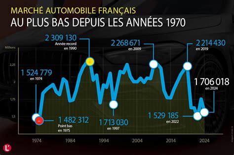 Marché Automobile en France