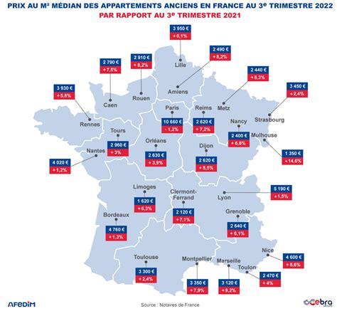 Marché Immobilier Français