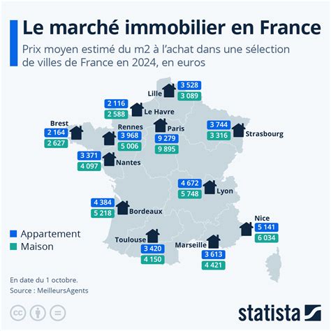 Marché Immobilier en France