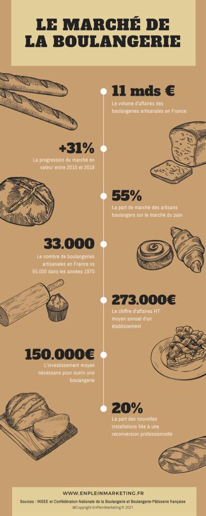 Marché de la boulangerie en France