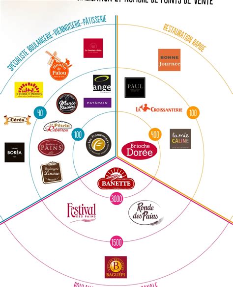 Marché de la boulangerie-pâtisserie en France