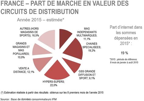 Marché de la lingerie en France