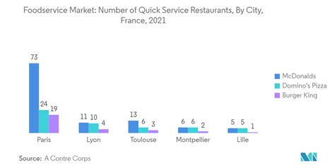Marché de la restauration rapide en France