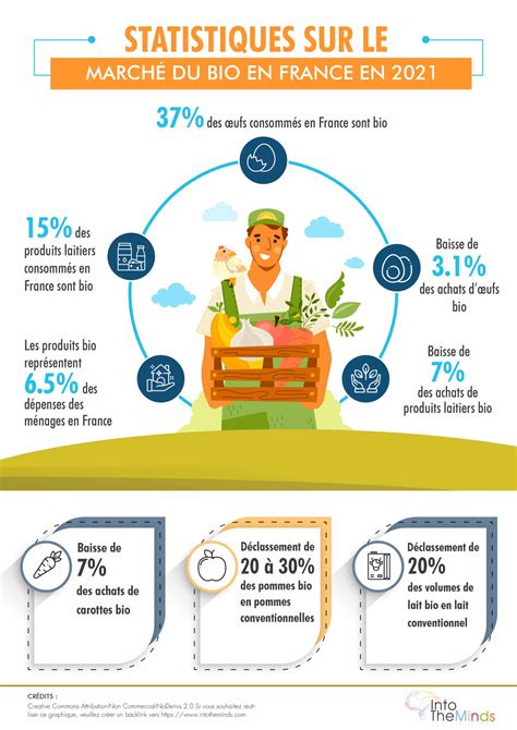 Marché du Bio en France