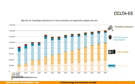 Marché du Chauffage en France