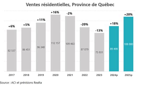 Marché immobilier québécois