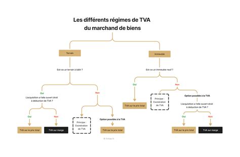 Marchand de biens TVA